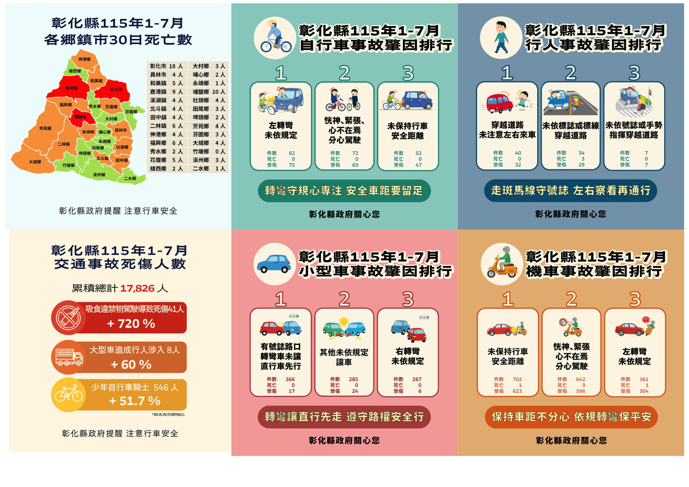 公告縮圖：115年1-7月道路交通事故死傷累計17,826人